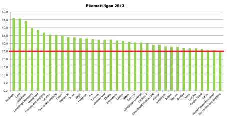 Borlänge, Lund och Södertälje toppar årets Ekomatsliga.